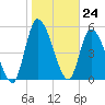 Ceylon tide chart for Wednesday, January 24, 2024