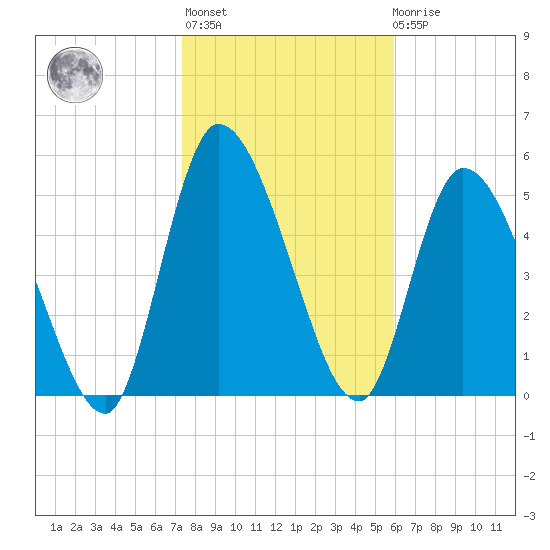 Ceylon tide chart for Thursday, January 25, 2024
