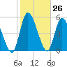 Ceylon tide chart for Friday, January 26, 2024