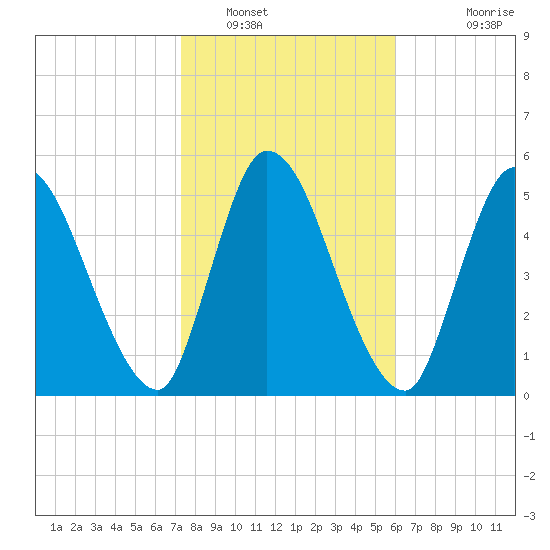 Ceylon tide chart for Monday, January 29, 2024