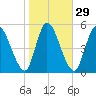 Ceylon tide chart for Monday, January 29, 2024