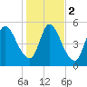 Ceylon tide chart for Tuesday, January 2, 2024
