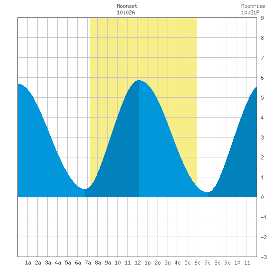 Ceylon tide chart for Tuesday, January 30, 2024