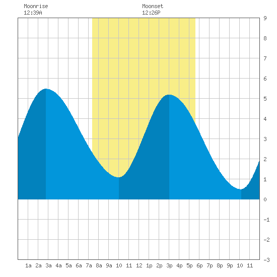 Ceylon tide chart for Thursday, January 4, 2024