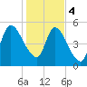 Ceylon tide chart for Thursday, January 4, 2024