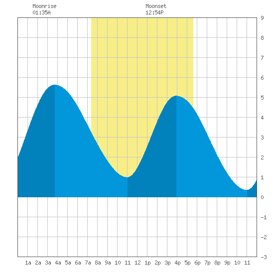 Ceylon tide chart for Friday, January 5, 2024