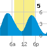 Ceylon tide chart for Friday, January 5, 2024