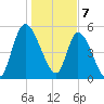 Ceylon tide chart for Sunday, January 7, 2024