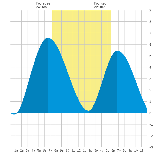 Ceylon tide chart for Monday, January 8, 2024
