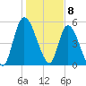 Ceylon tide chart for Monday, January 8, 2024