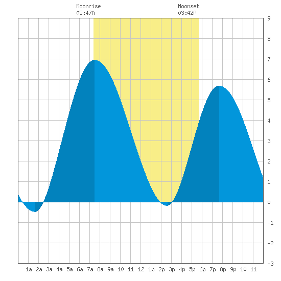 Ceylon tide chart for Tuesday, January 9, 2024