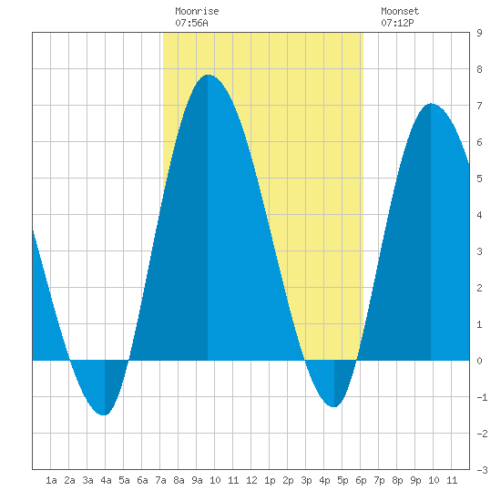 Ceylon tide chart for Saturday, February 10, 2024