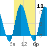 Ceylon tide chart for Sunday, February 11, 2024