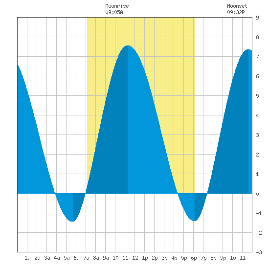 Ceylon tide chart for Monday, February 12, 2024
