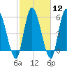 Ceylon tide chart for Monday, February 12, 2024