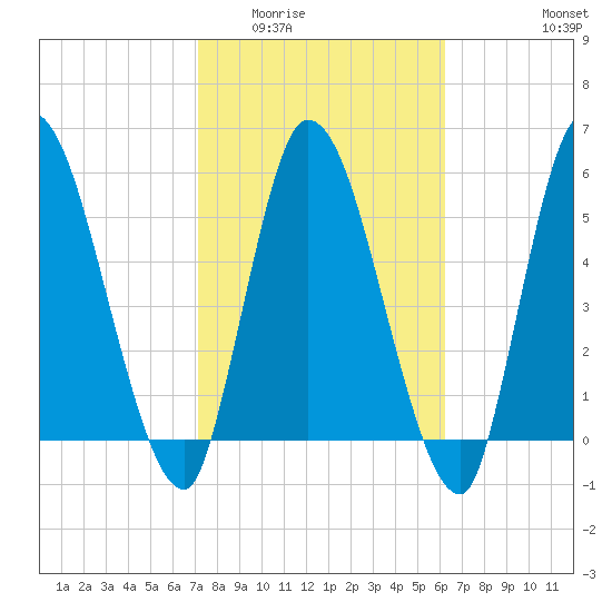 Ceylon tide chart for Tuesday, February 13, 2024