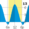 Ceylon tide chart for Tuesday, February 13, 2024