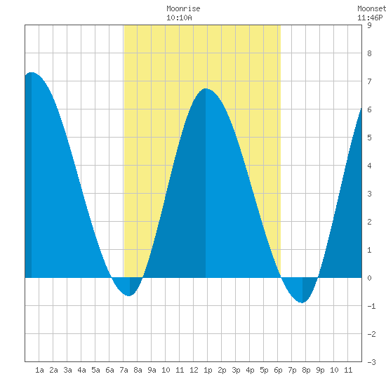 Ceylon tide chart for Wednesday, February 14, 2024