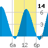 Ceylon tide chart for Wednesday, February 14, 2024