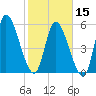 Ceylon tide chart for Thursday, February 15, 2024
