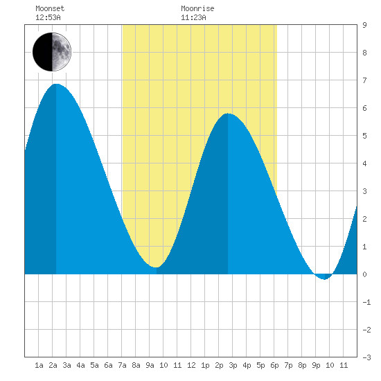 Ceylon tide chart for Friday, February 16, 2024