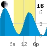 Ceylon tide chart for Friday, February 16, 2024