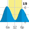 Ceylon tide chart for Monday, February 19, 2024