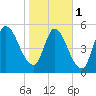 Ceylon tide chart for Thursday, February 1, 2024