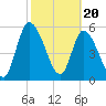 Ceylon tide chart for Tuesday, February 20, 2024