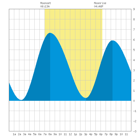 Ceylon tide chart for Thursday, February 22, 2024