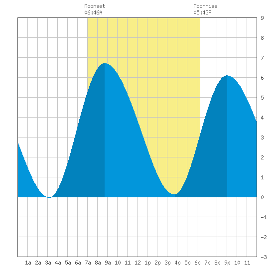 Ceylon tide chart for Friday, February 23, 2024