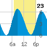 Ceylon tide chart for Friday, February 23, 2024