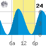 Ceylon tide chart for Saturday, February 24, 2024