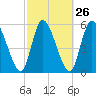 Ceylon tide chart for Monday, February 26, 2024