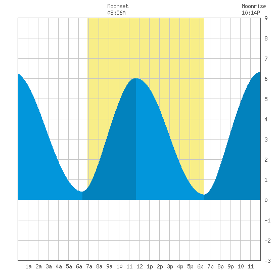 Ceylon tide chart for Wednesday, February 28, 2024