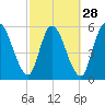 Ceylon tide chart for Wednesday, February 28, 2024