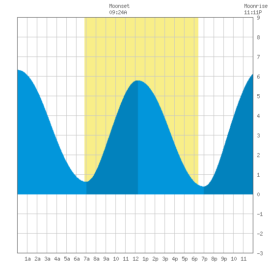 Ceylon tide chart for Thursday, February 29, 2024