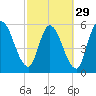 Ceylon tide chart for Thursday, February 29, 2024