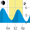 Ceylon tide chart for Friday, February 2, 2024