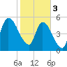 Ceylon tide chart for Saturday, February 3, 2024