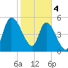Ceylon tide chart for Sunday, February 4, 2024