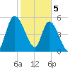 Ceylon tide chart for Monday, February 5, 2024