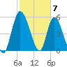 Ceylon tide chart for Wednesday, February 7, 2024