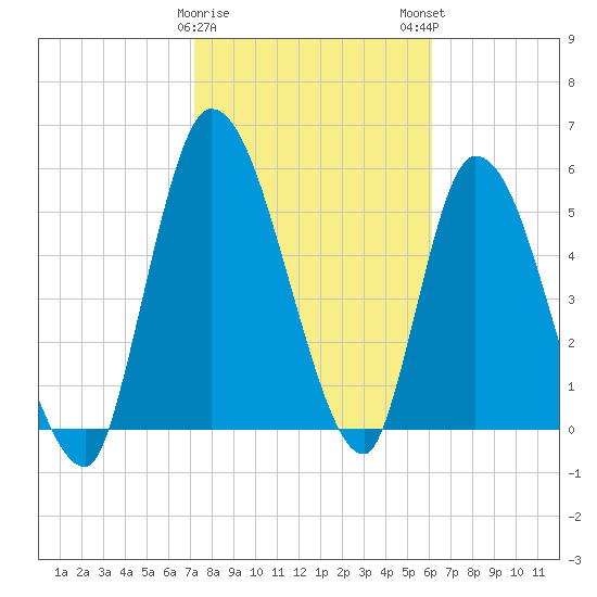 Ceylon tide chart for Thursday, February 8, 2024