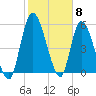 Ceylon tide chart for Thursday, February 8, 2024