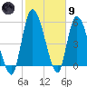 Ceylon tide chart for Friday, February 9, 2024