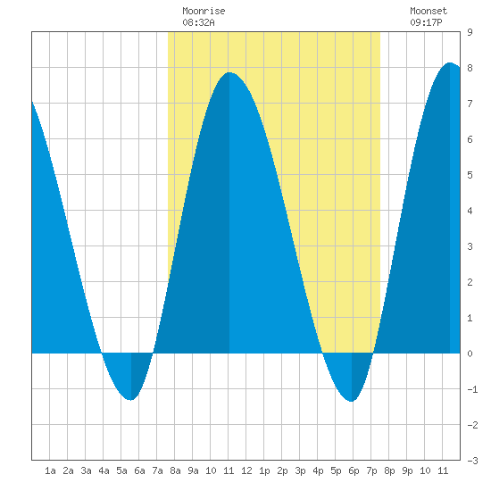 Ceylon tide chart for Monday, March 11, 2024