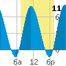 Ceylon tide chart for Monday, March 11, 2024
