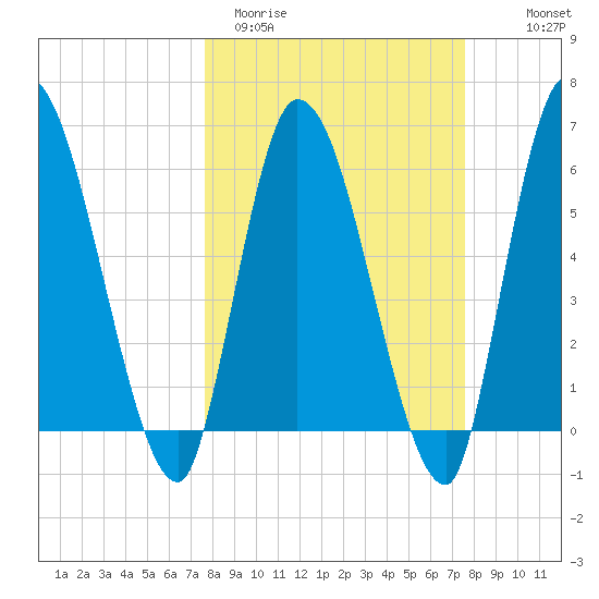 Ceylon tide chart for Tuesday, March 12, 2024