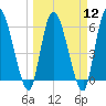 Ceylon tide chart for Tuesday, March 12, 2024